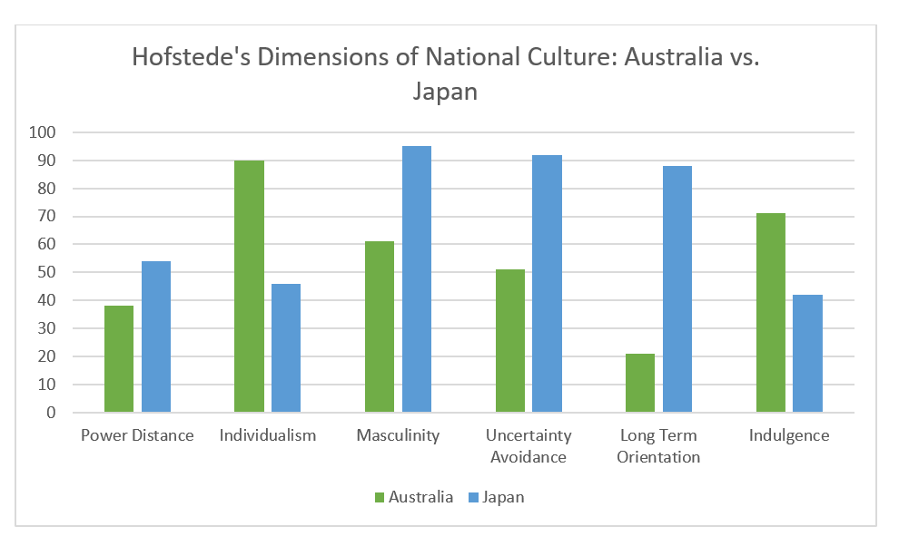 hofstedes-dimensions-of-national-culture-chart